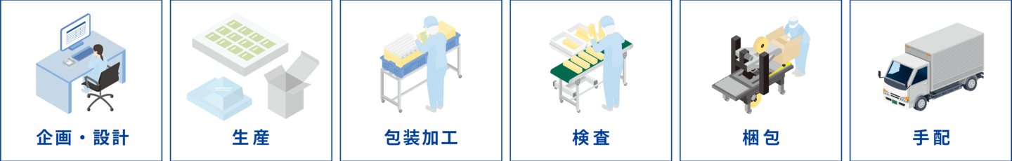 設計から生産まで一貫して請け負うワンストップサービスの説明図